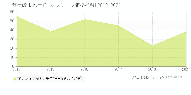 松ケ丘(龍ケ崎市)のマンション価格推移グラフ(坪単価)[2013-2021年]