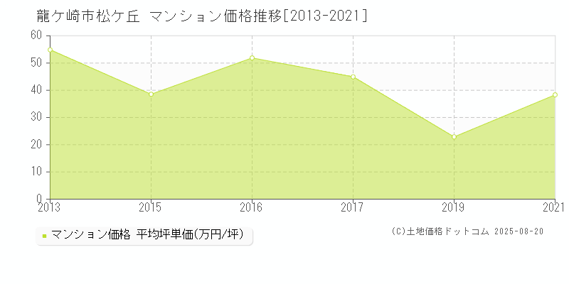 龍ケ崎市松ケ丘のマンション価格推移グラフ 