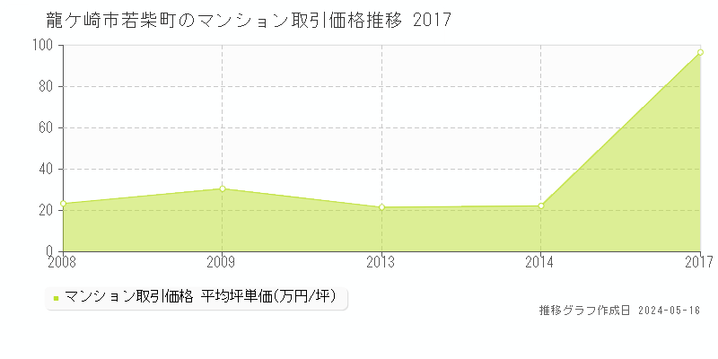 龍ケ崎市若柴町のマンション取引価格推移グラフ 