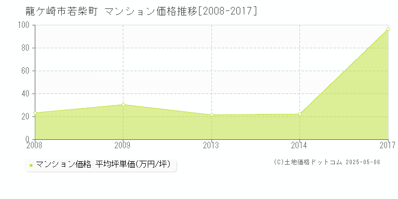 若柴町(龍ケ崎市)のマンション価格推移グラフ(坪単価)[2008-2017年]