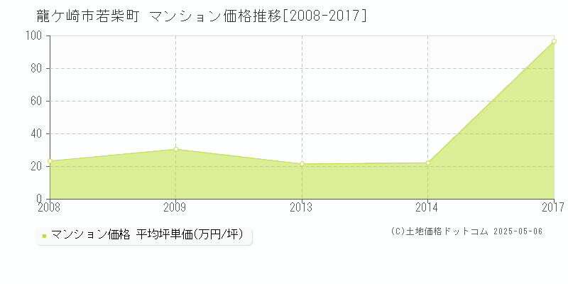 龍ケ崎市若柴町のマンション価格推移グラフ 