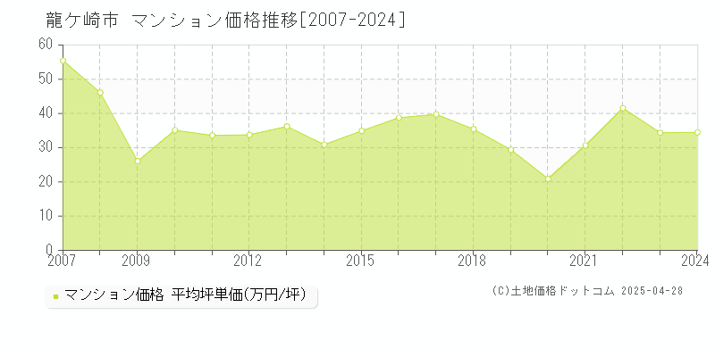 龍ケ崎市のマンション価格推移グラフ 