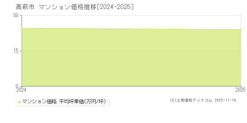 高萩市(茨城県)のマンション価格推移グラフ(坪単価)[2024-2025年]