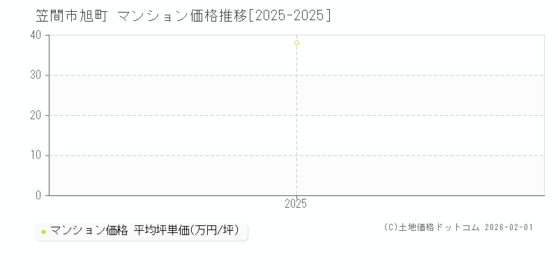 旭町(笠間市)のマンション価格推移グラフ(坪単価)[2025-2025年]