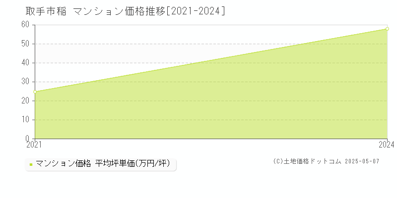 稲(取手市)のマンション価格推移グラフ(坪単価)[2021-2024年]