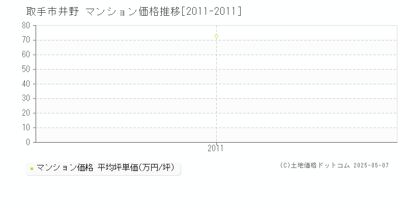 井野(取手市)のマンション価格推移グラフ(坪単価)[2011-2011年]
