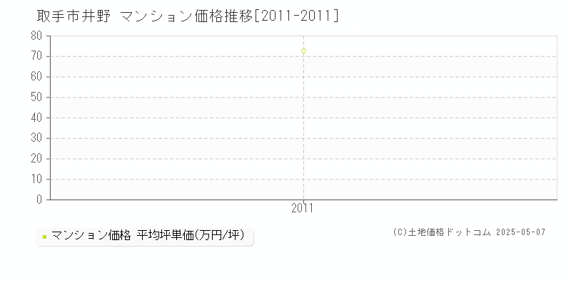 取手市井野のマンション価格推移グラフ 