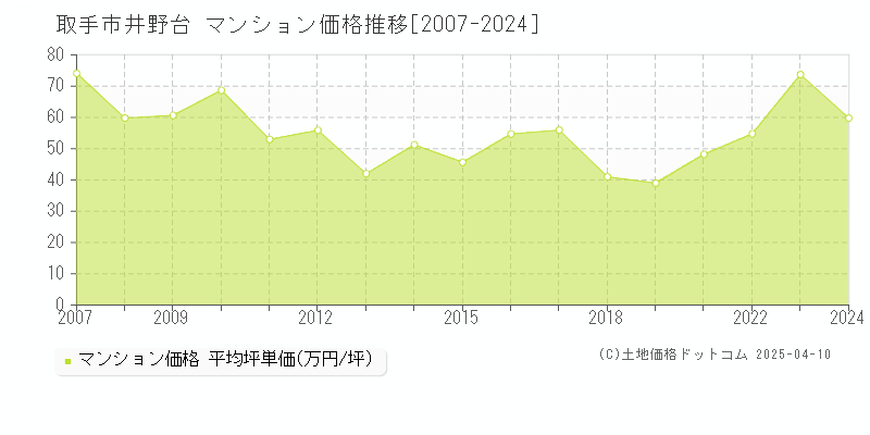 取手市井野台のマンション価格推移グラフ 