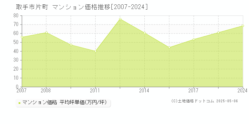 片町(取手市)のマンション価格推移グラフ(坪単価)[2007-2024年]