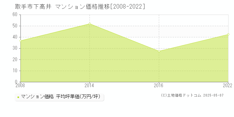 下高井(取手市)のマンション価格推移グラフ(坪単価)[2008-2022年]