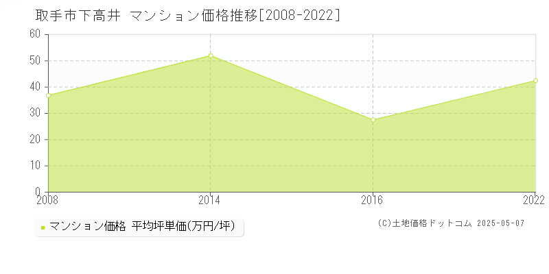 取手市下高井のマンション価格推移グラフ 