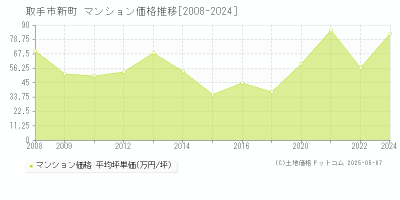 新町(取手市)のマンション価格推移グラフ(坪単価)[2008-2024年]