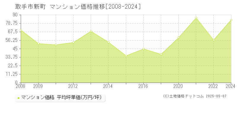 取手市新町のマンション価格推移グラフ 