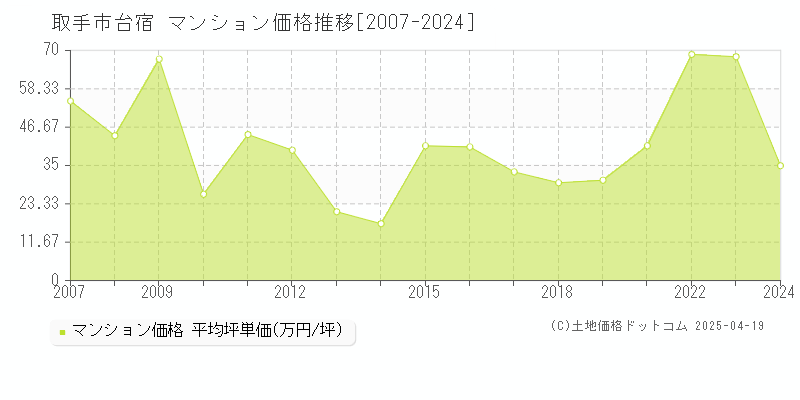 取手市台宿のマンション価格推移グラフ 