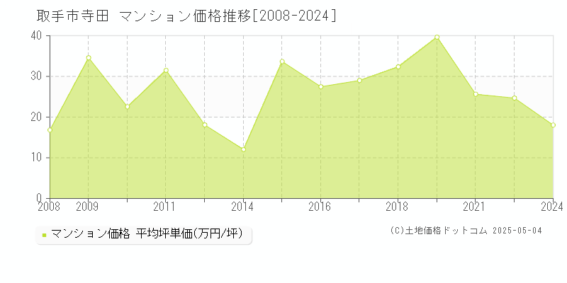 寺田(取手市)のマンション価格推移グラフ(坪単価)[2008-2024年]