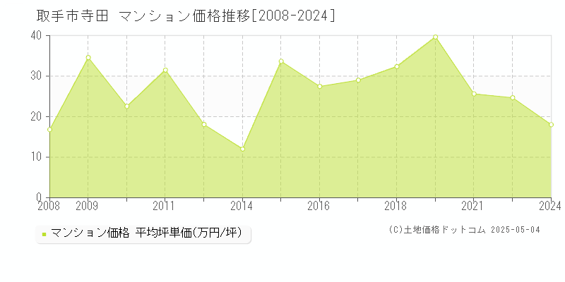 取手市寺田のマンション価格推移グラフ 