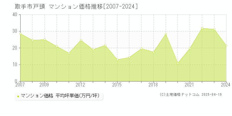 取手市戸頭のマンション価格推移グラフ 