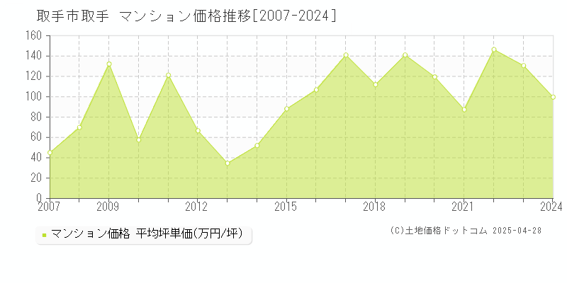 取手市取手のマンション価格推移グラフ 