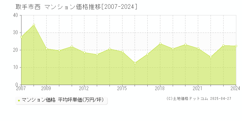 取手市西のマンション価格推移グラフ 