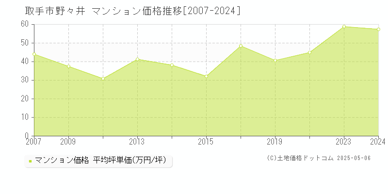 野々井(取手市)のマンション価格推移グラフ(坪単価)[2007-2024年]