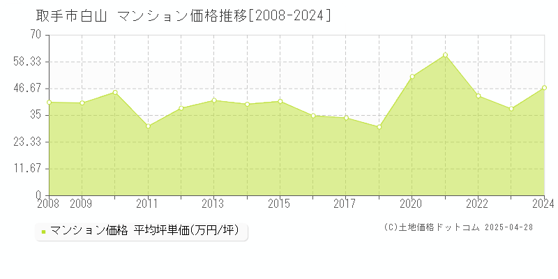 取手市白山のマンション取引事例推移グラフ 