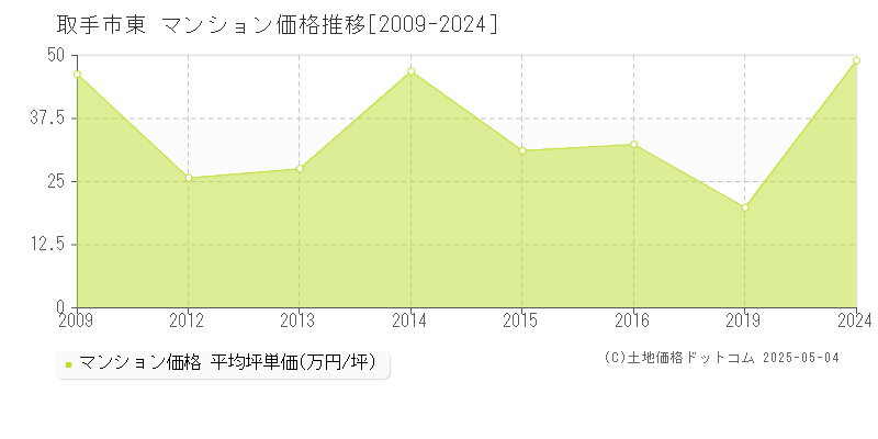 東(取手市)のマンション価格推移グラフ(坪単価)[2009-2024年]
