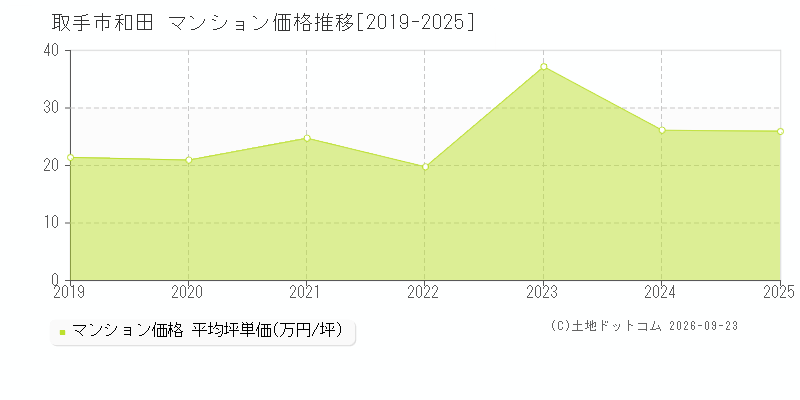 取手市和田のマンション価格推移グラフ(坪単価)[2019-2025年]