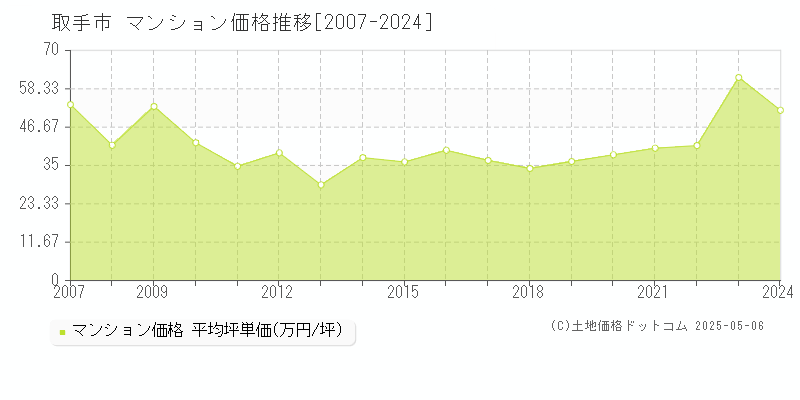 取手市(茨城県)のマンション価格推移グラフ(坪単価)[2007-2024年]