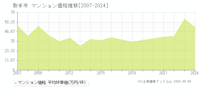 取手市のマンション価格推移グラフ 