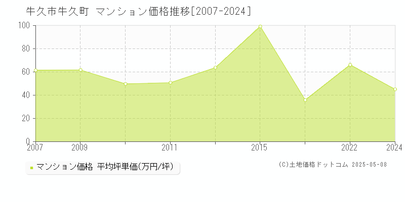牛久町(牛久市)のマンション価格推移グラフ(坪単価)[2007-2024年]