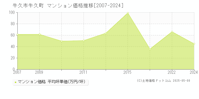 牛久市牛久町のマンション価格推移グラフ 