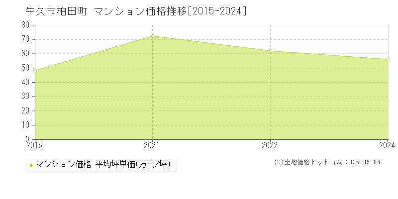 柏田町(牛久市)のマンション価格推移グラフ(坪単価)[2015-2024年]