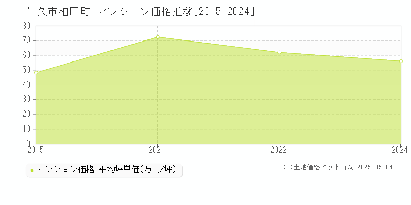 牛久市柏田町のマンション価格推移グラフ 