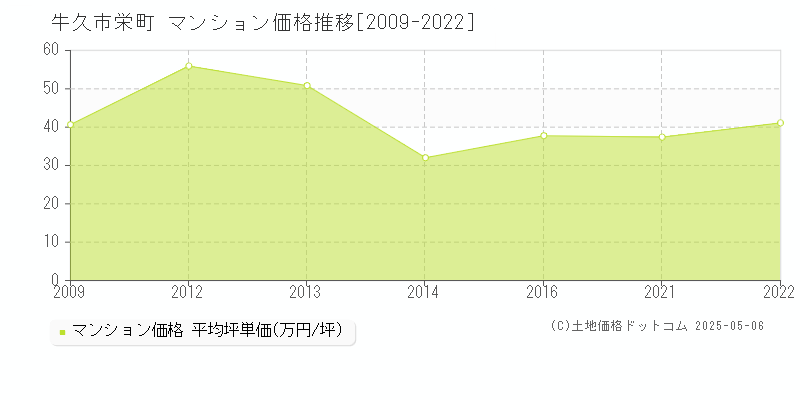 栄町(牛久市)のマンション価格推移グラフ(坪単価)[2009-2022年]