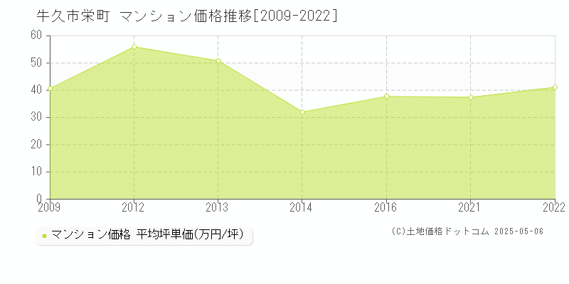 牛久市栄町のマンション価格推移グラフ 