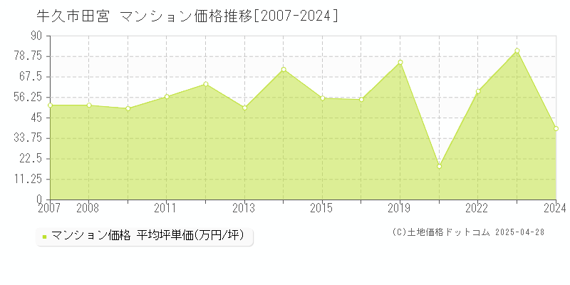 牛久市田宮のマンション価格推移グラフ 