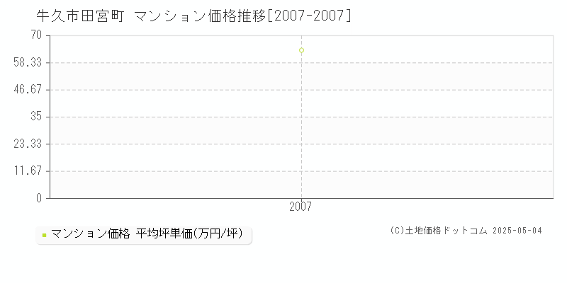 田宮町(牛久市)のマンション価格推移グラフ(坪単価)[2007-2007年]