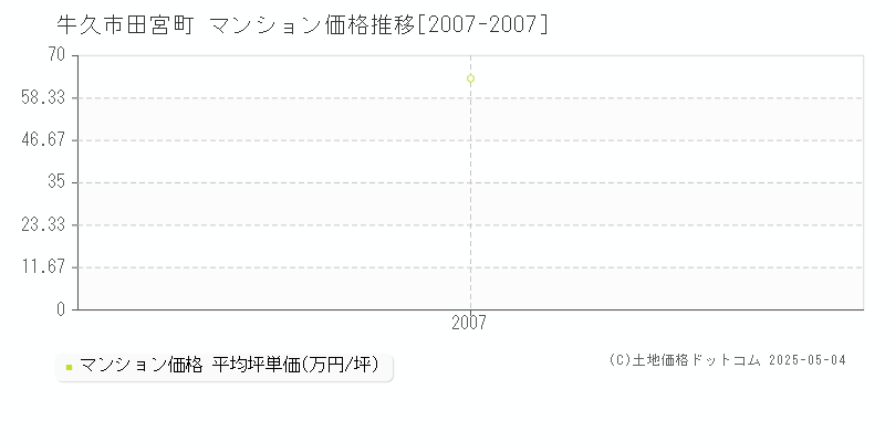 牛久市田宮町のマンション価格推移グラフ 