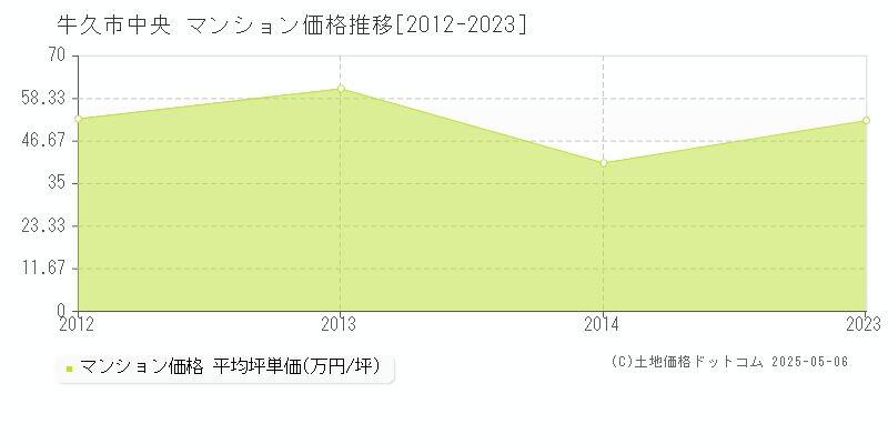中央(牛久市)のマンション価格推移グラフ(坪単価)[2012-2023年]