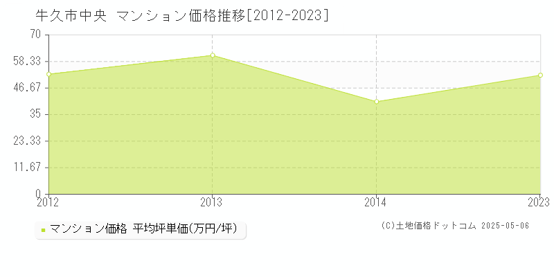 牛久市中央のマンション価格推移グラフ 