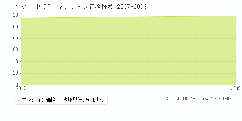 中根町(牛久市)のマンション価格推移グラフ(坪単価)[2007-2008年]