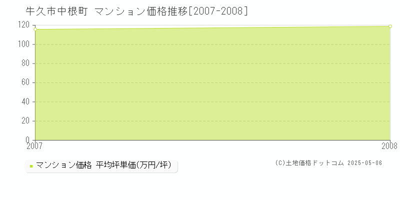 牛久市中根町のマンション価格推移グラフ 