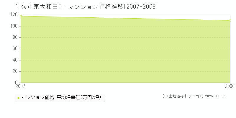 東大和田町(牛久市)のマンション価格推移グラフ(坪単価)[2007-2008年]