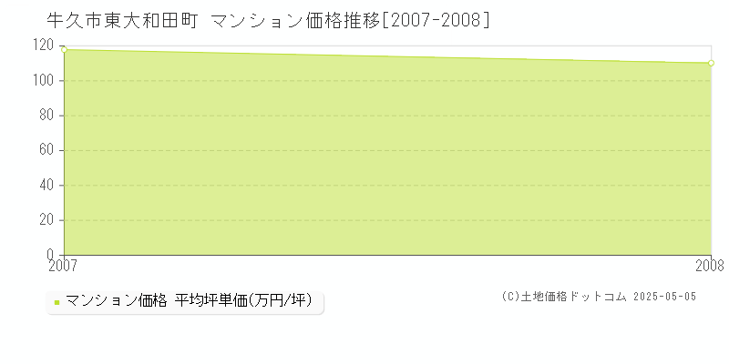 牛久市東大和田町のマンション価格推移グラフ 