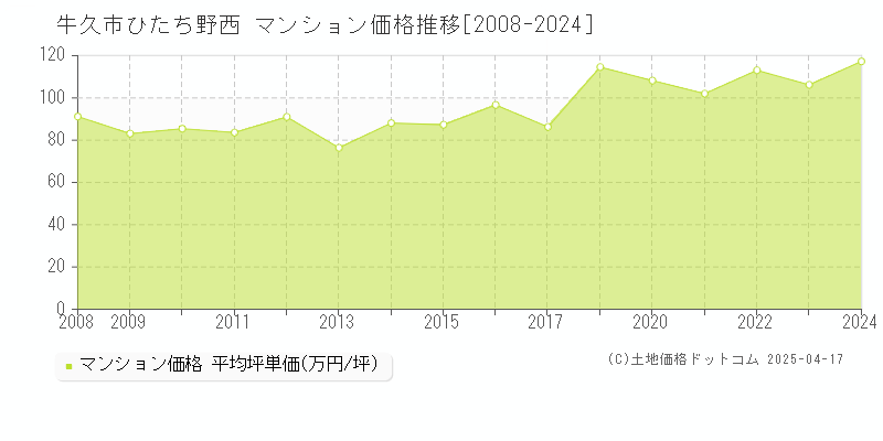 牛久市ひたち野西のマンション価格推移グラフ 