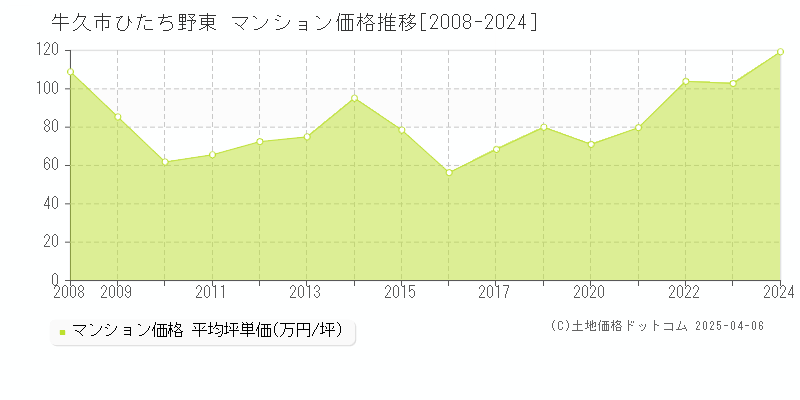 牛久市ひたち野東のマンション取引価格推移グラフ 