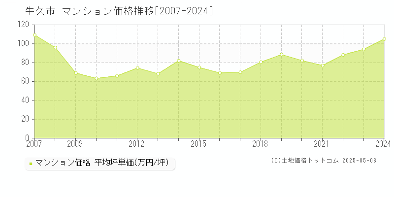 牛久市(茨城県)のマンション価格推移グラフ(坪単価)[2007-2024年]