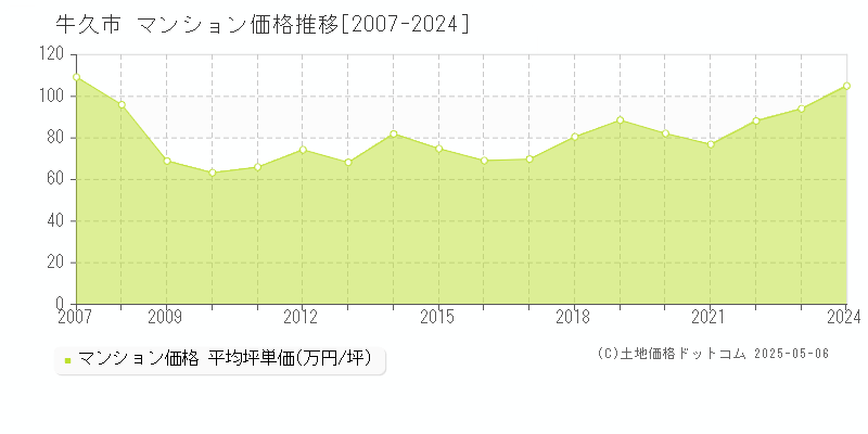 牛久市全域のマンション価格推移グラフ 