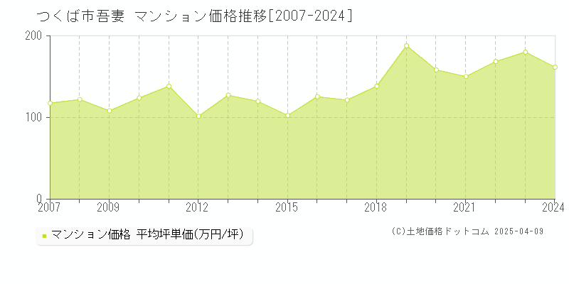 つくば市吾妻のマンション価格推移グラフ 