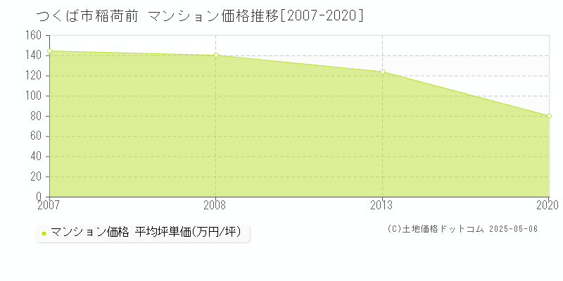 稲荷前(つくば市)のマンション価格推移グラフ(坪単価)[2007-2020年]